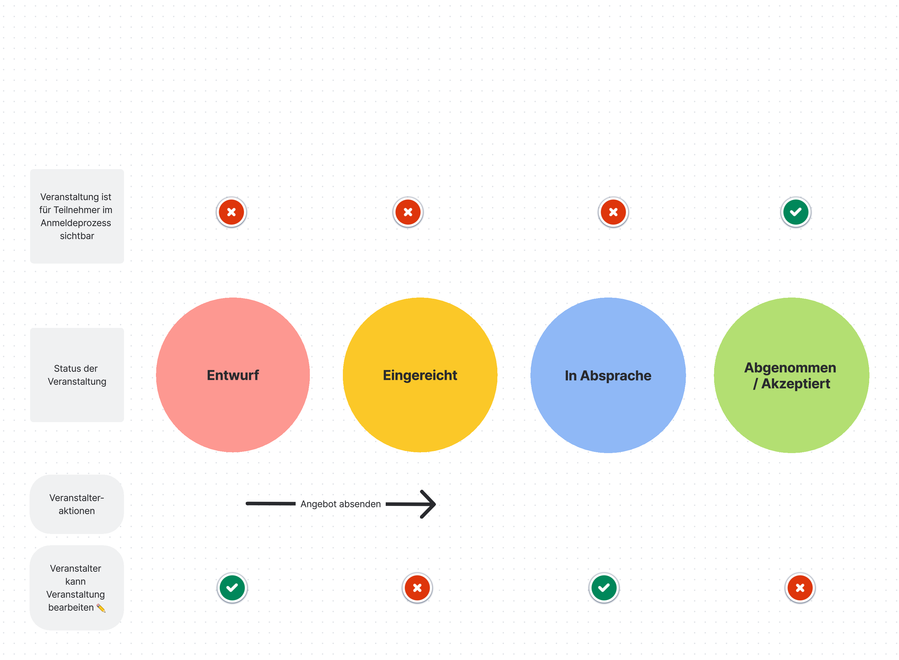 Prozess_ Workflow für Veranstaltungen.png